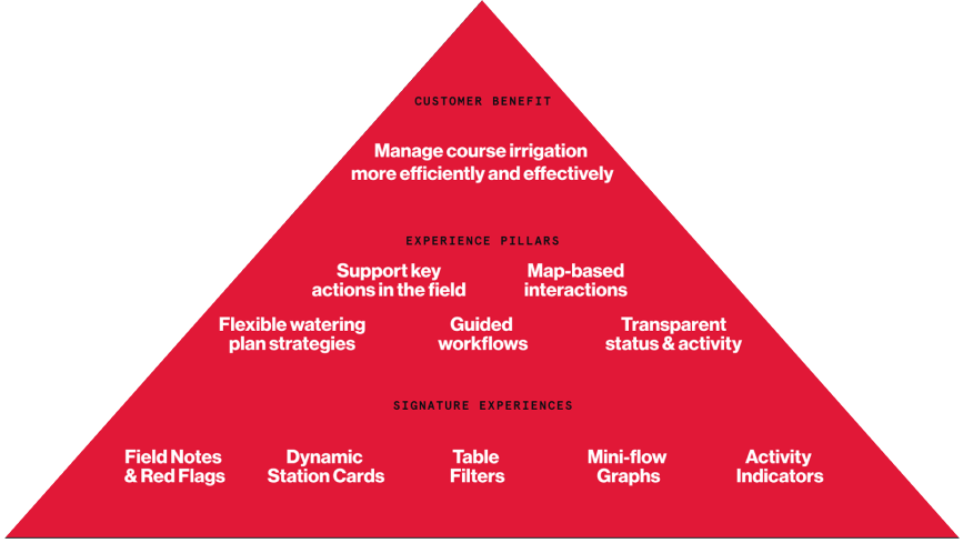 Oasis UX framework: property record, handoff, and service as layered experiences